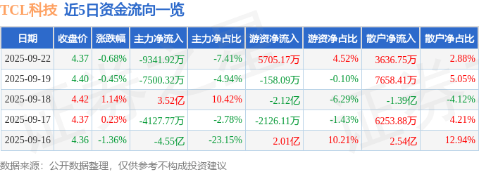 股票行情快报：TCL科技（000100）9月22日主力资金净卖出9341.92万元