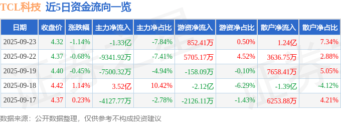 股票行情快报：TCL科技（000100）9月23日主力资金净卖出1.33亿元