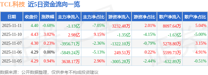 股票行情快报：TCL科技（000100）11月11日主力资金净卖出1.13亿元