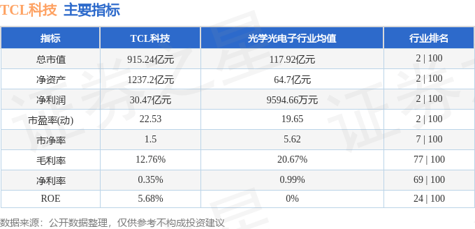 股票行情快报：TCL科技（000100）11月11日主力资金净卖出1.13亿元