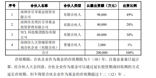 TCL科技出资6亿做LP