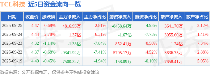 股票行情快报：TCL科技（000100）9月25日主力资金净买入4816.93万元