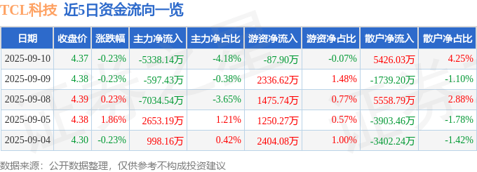 股票行情快报：TCL科技（000100）9月10日主力资金净卖出5338.14万元
