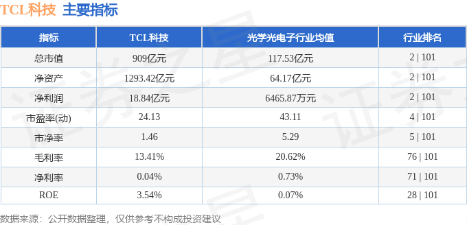 股票行情快报：TCL科技（000100）9月10日主力资金净卖出5338.14万元