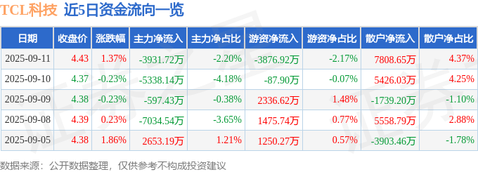 股票行情快报：TCL科技（000100）9月11日主力资金净卖出3931.72万元