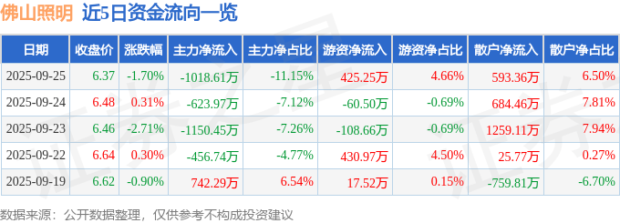 股票行情快报：佛山照明（000541）9月25日主力资金净卖出1018.61万元