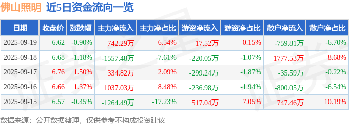 股票行情快报：佛山照明（000541）9月19日主力资金净买入742.29万元
