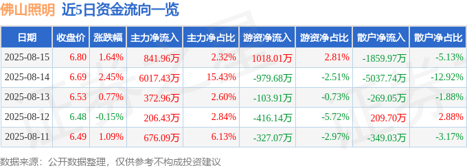 股票行情快报：佛山照明（000541）8月15日主力资金净买入841.96万元