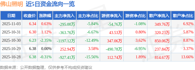 股票行情快报：佛山照明（000541）11月3日主力资金净卖出295.00万元