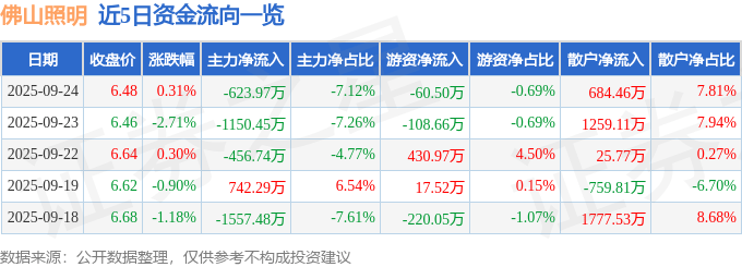 股票行情快报：佛山照明（000541）9月24日主力资金净卖出623.97万元