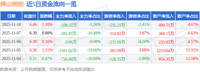 股票行情快报：佛山照明（000541）11月10日主力资金净卖出108.22万元