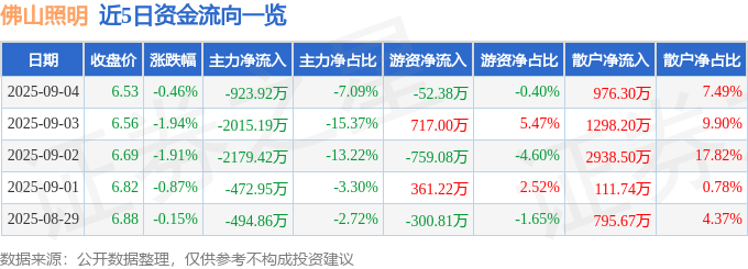 股票行情快报：佛山照明（000541）9月4日主力资金净卖出923.92万元