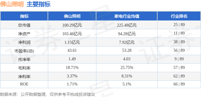 股票行情快报：佛山照明（000541）9月4日主力资金净卖出923.92万元