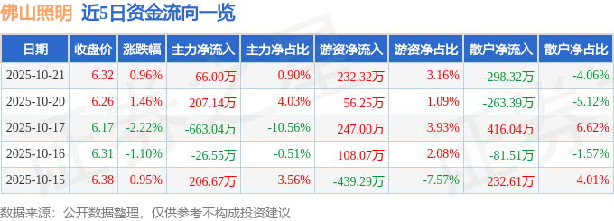 股票行情快报：佛山照明（000541）10月21日主力资金净买入66.00万元