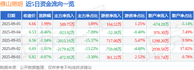 股票行情快报:佛山照明(000541)9月5日主力资金净买入509.75万元