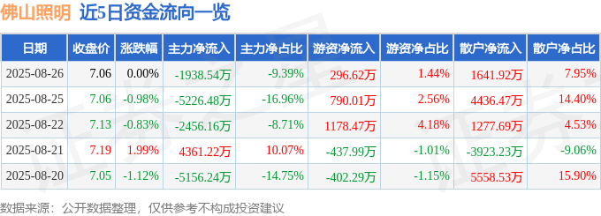 股票行情快报：佛山照明（000541）8月26日主力资金净卖出1938.54万元