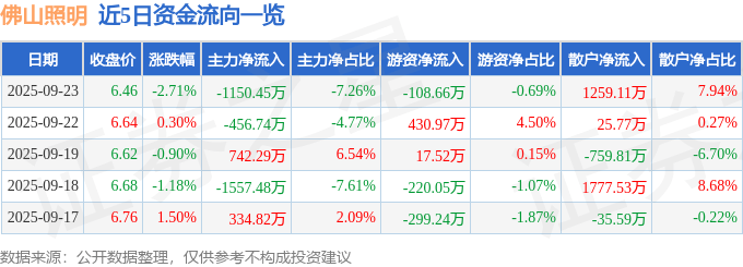 股票行情快报：佛山照明（000541）9月23日主力资金净卖出1150.45万元