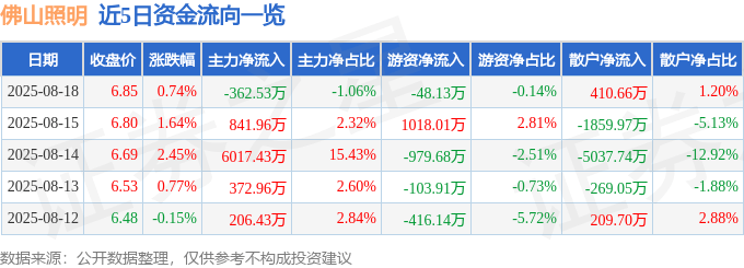 股票行情快报：佛山照明（000541）8月18日主力资金净卖出362.53万元