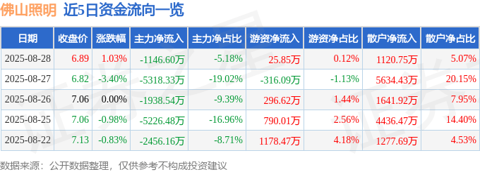 股票行情快报:佛山照明(000541)8月28日主力资金净卖出1146.60万元