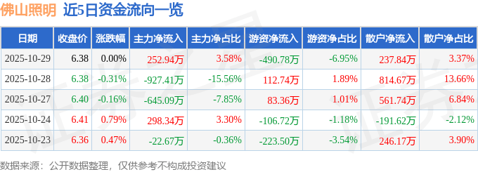 股票行情快报：佛山照明（000541）10月29日主力资金净买入252.94万元