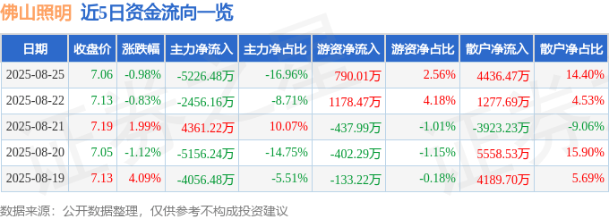 股票行情快报：佛山照明（000541）8月25日主力资金净卖出5226.48万元