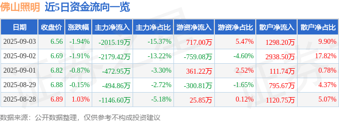 股票行情快报：佛山照明（000541）9月3日主力资金净卖出2015.19万元