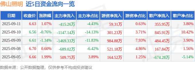 股票行情快报：佛山照明（000541）9月11日主力资金净卖出415.26万元
