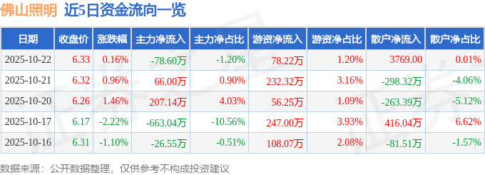股票行情快报：佛山照明（000541）10月22日主力资金净卖出78.60万元