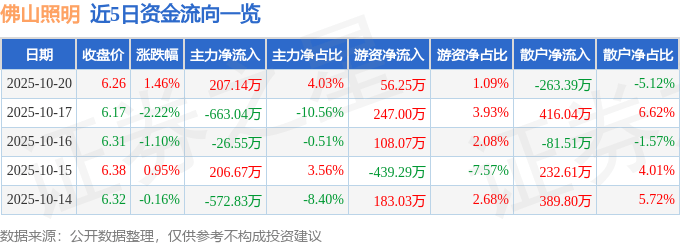 股票行情快报:佛山照明(000541)10月20日主力资金净买入207.14万元