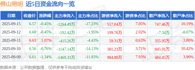 股票行情快报：佛山照明（000541）9月15日主力资金净卖出1264.49万元