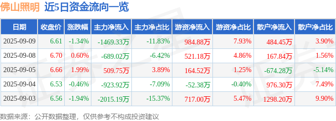 股票行情快报：佛山照明（000541）9月9日主力资金净卖出1469.33万元