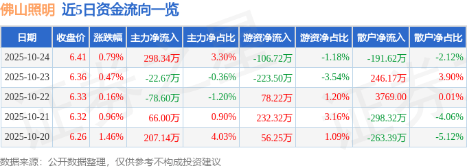 股票行情快报：佛山照明（000541）10月24日主力资金净买入298.34万元