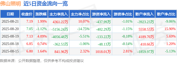 股票行情快报：佛山照明（000541）8月21日主力资金净买入4361.22万元