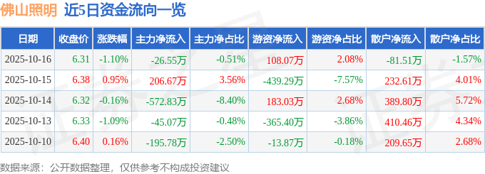 股票行情快报：佛山照明（000541）10月16日主力资金净卖出26.55万元