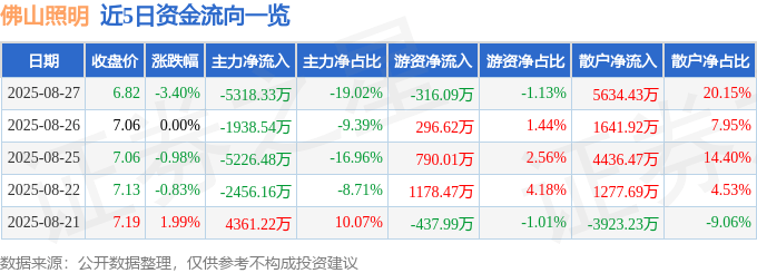 股票行情快报：佛山照明（000541）8月27日主力资金净卖出5318.33万元