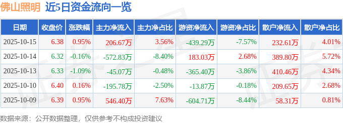 股票行情快报：佛山照明（000541）10月15日主力资金净买入206.67万元
