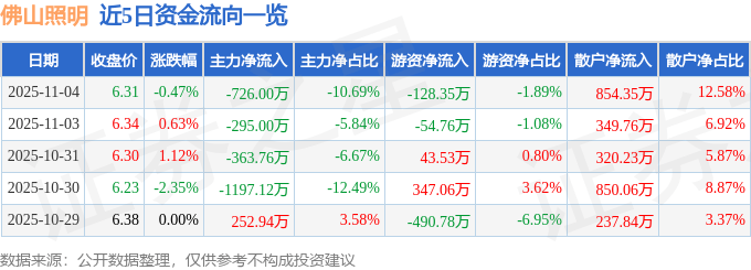 股票行情快报：佛山照明（000541）11月4日主力资金净卖出726.00万元