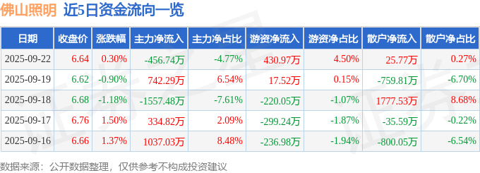 股票行情快报:佛山照明(000541)9月22日主力资金净卖出456.74万元