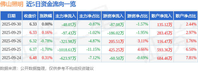 股票行情快报：佛山照明（000541）9月30日主力资金净卖出48.05万元
