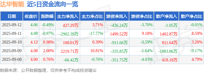 股票行情快报：达华智能（002512）9月12日主力资金净买入437.29万元