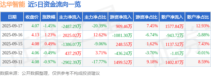 股票行情快报：达华智能（002512）9月17日主力资金净卖出2487.29万元