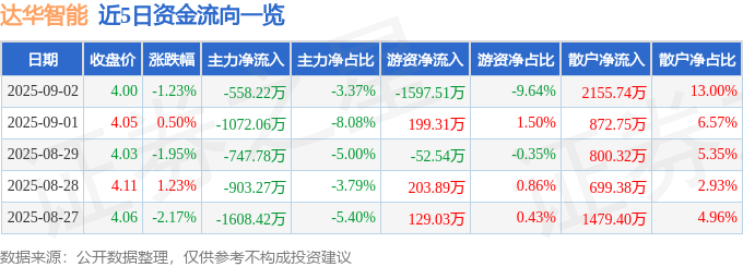 股票行情快报：达华智能（002512）9月2日主力资金净卖出558.22万元