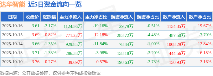 股票行情快报：达华智能（002512）10月16日主力资金净卖出1124.56万元