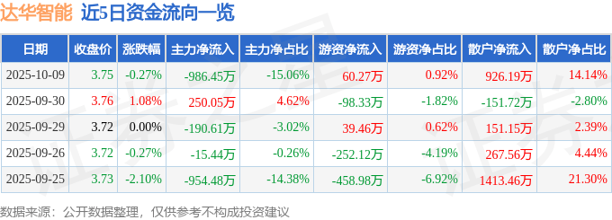 股票行情快报：达华智能（002512）10月9日主力资金净卖出986.45万元
