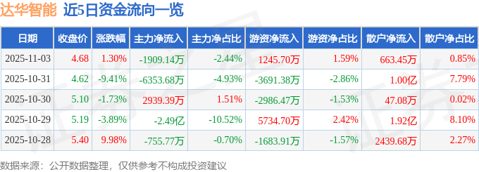 股票行情快报:达华智能(002512)11月3日主力资金净卖出1909.14万元