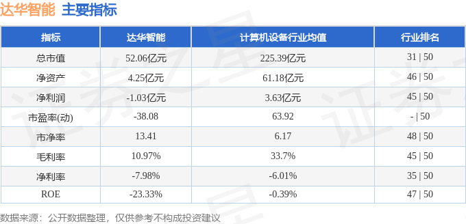 股票行情快报:达华智能(002512)11月3日主力资金净卖出1909.14万元