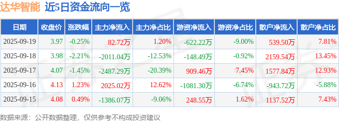股票行情快报：达华智能（002512）9月19日主力资金净买入82.72万元