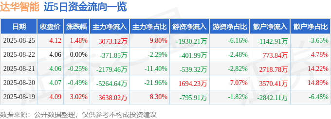 股票行情快报：达华智能（002512）8月25日主力资金净买入3073.12万元