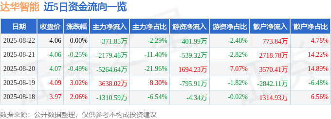 股票行情快报：达华智能（002512）8月22日主力资金净卖出371.85万元