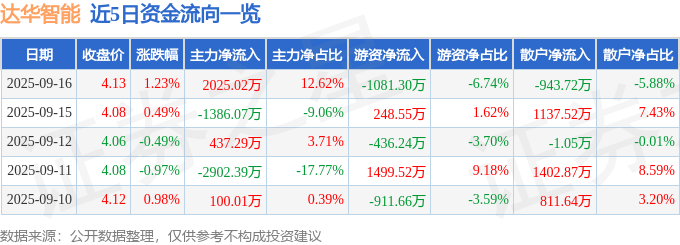 股票行情快报：达华智能（002512）9月16日主力资金净买入2025.02万元